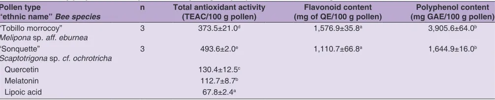 Table 1: Proximal analysis of pot-pollen from Melipona sp. and Scaptotrigona sp.