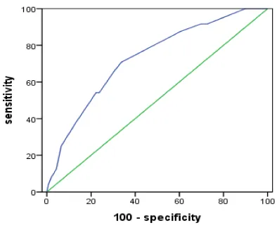 Figure 1. ROC curve of Ki67 for PCR prediction.