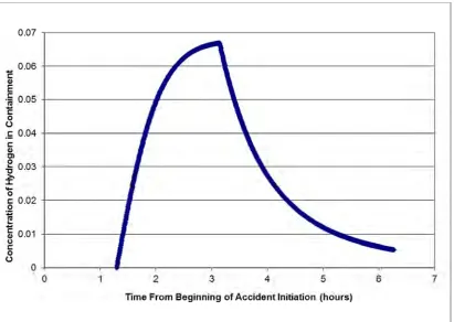 Figure 1: Hydrogen Concentration in Containment 