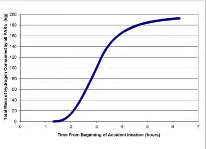Figure 2: Water Level from Bottom of Reactor Vessel 