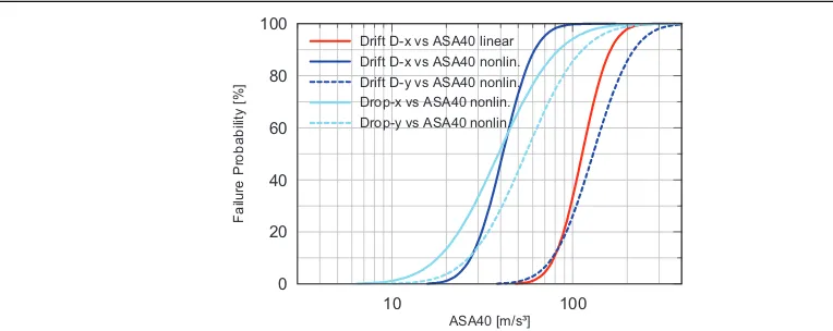 Figure 12. Fragility curves for extended damage level (storey drift h/100, frequency drop 50%) for ground motion parameter ASA40 