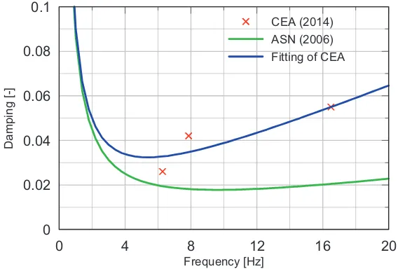 Figure 4. Damping values introduced by Rayleigh parameters vs values given by CEA Richard et al