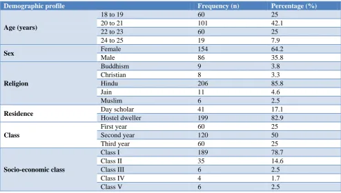 Table 3: Distribution of total number of risk factors in the medical students. 