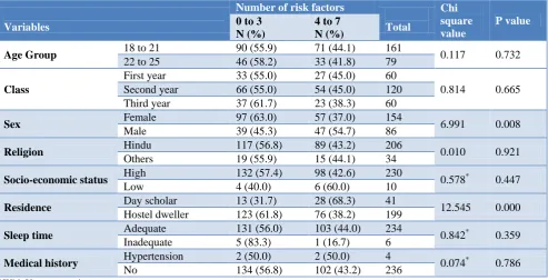 Table 4: Associations between demographic variables and number of risk factors. 