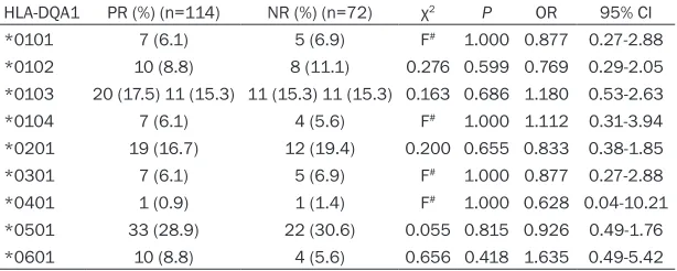 Table 1. Comparison of frequency of HLA-DQA1 alleles between Group YD and Group nYD