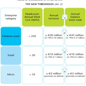 Table 2. Definition of SME in EU 