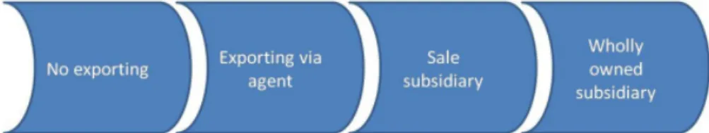 Figure 2: Uppsala Model for Traditional Theory in internationalization  Source: Johansson and Valhne, 1977