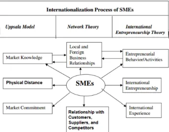 Figure 3: Internationalization Process of SMEs Source: Masum, Mohibul Islam and Alejandra Fernandez (2008)