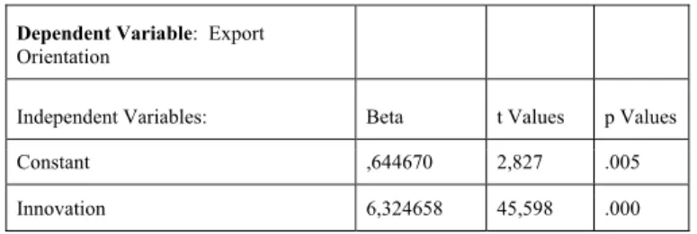 Table 3: Regression Analysis Results