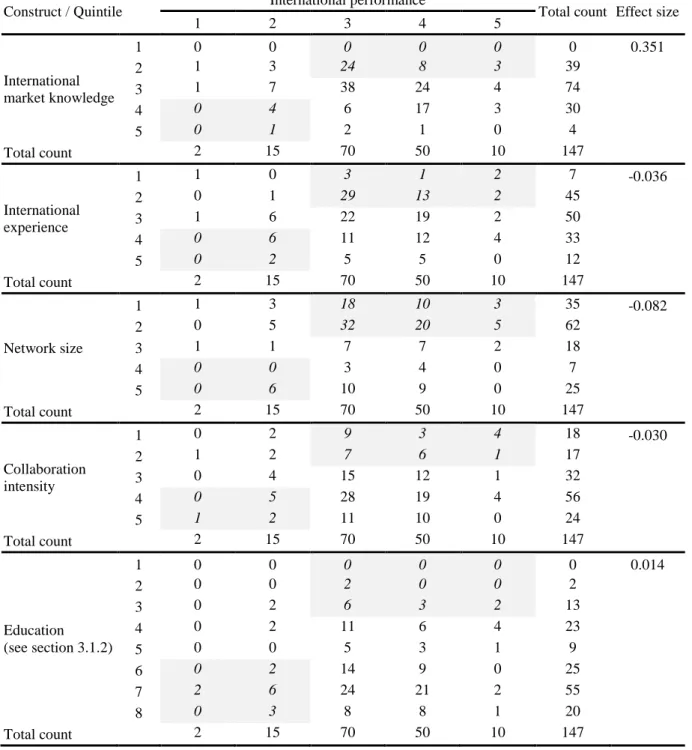 Table 1. Contrarian case analysis for antecedents and BGs’ international performance 