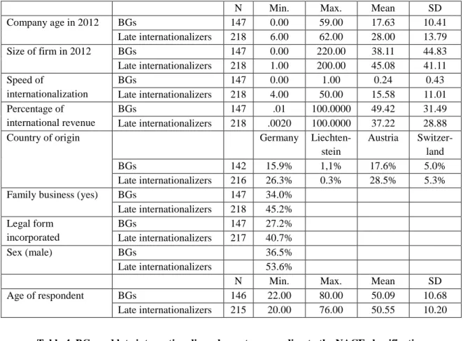 Table 3. Descriptive measures of the sample 