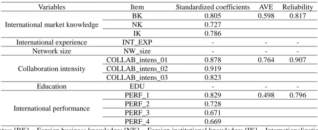Table 7. The causal configurations for achieving international performance 