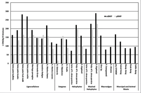 Fig 1. Bioethanol potential of different biomass sources in the UAE. the grey bars represent ethanol converted from xylose and arabinose (CThe black bars represent ethanol converted from glucose (C6 sugars), 5 sugars).