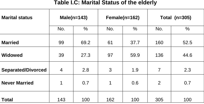Table I.B: Age - sex distribution of the study population 