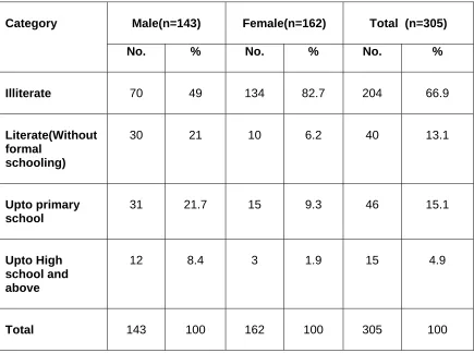 Table I.D: Educational Status of the Elderly 