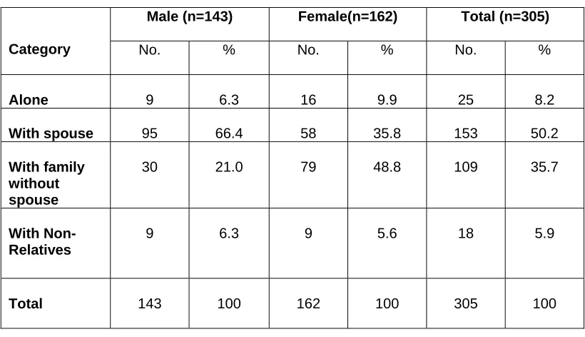 Table I.E: Living Arrangements 