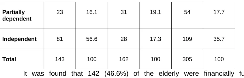 Table II.A: Sex-wise distribution of Various Physical disabilities 