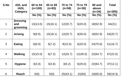 Table II.B: Age-wise distribution of various Physical disabilities   (Age in years)  