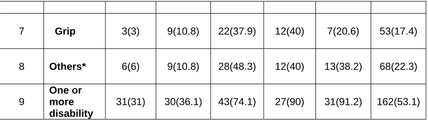Table II.B shows that disabilities are common in the age group 80 years 