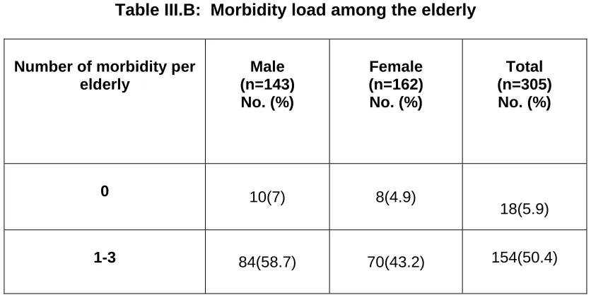 Table III.A shows distribution of morbidity load diagnosed by History, 