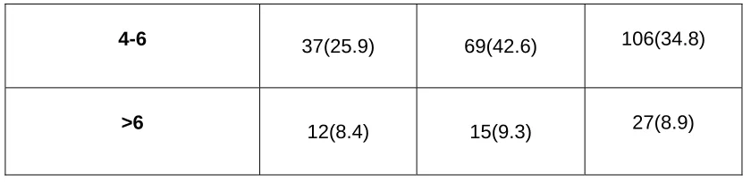 Table IV.A: Needs - Unmet and Met needs in physical disabilities  among the study population (n=305) 