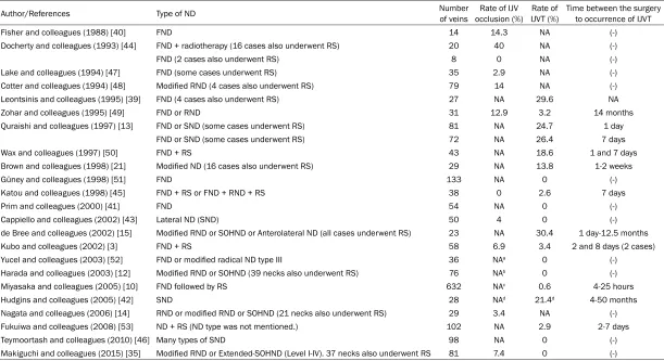 Table 1. Reported studies of IJVT or IJV occlusion after ND