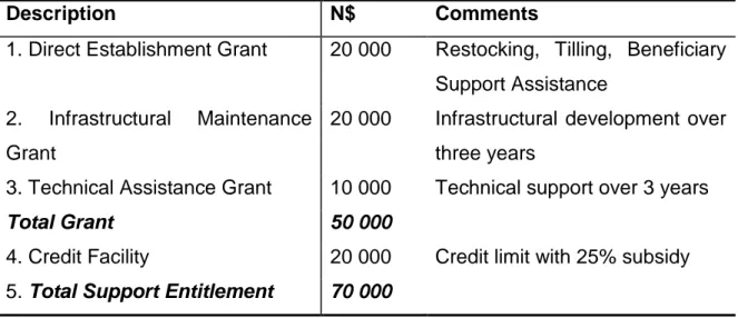 Table  1:  Settlement  Packages:  Category  1-  People  with  no,  land,  income  nor  livestock