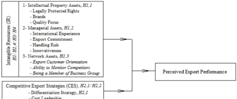 Figure 1. The model: The effect of firm resources and competitive strategies on export performance of SMEs