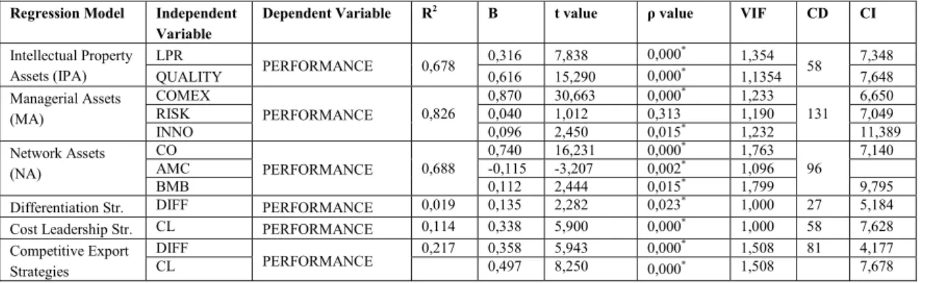 Table 6: Regression Analysis Results of the Effect of Intangible Resources and Competitive Export Strategies on the Export Performance  Regression Model  Independent 
