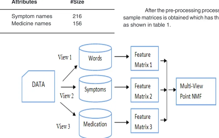 Table 1: Size of the Sample Matrices from the Dataset