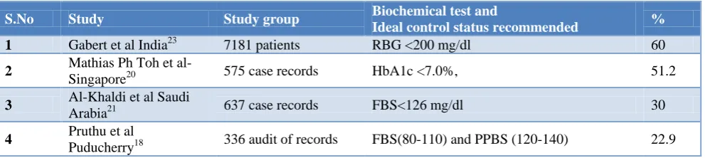 Table 1: Proportion of regularity and treatment adherence compared to Indian studies. 