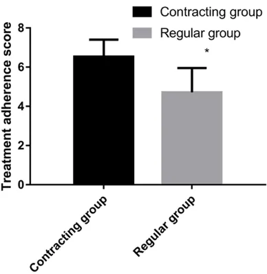 Figure 5. LDL-C in both groups changes before and after service. * indicates P<0.001, compared with LDL-C of the same group before service; # indicates P<0.001, compared with LDL-C of the contract group after service.