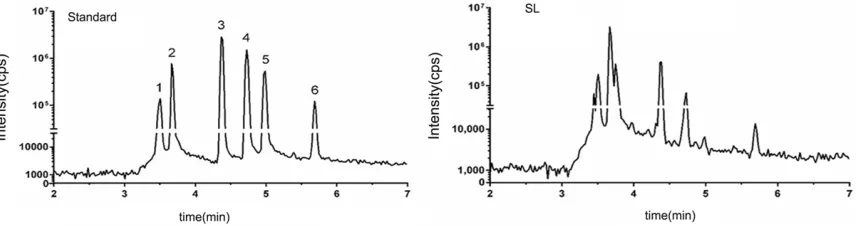 Figure 1. HPLC-MS chromatograms of SL. Peaks 1: Ginsenosides Rc; 2: Glycyrrhizinate; 3: Atractylodes lactone III; 4: Atractylodes lactone II; 5: Atractylodes lactone I; 6: Poria acid.