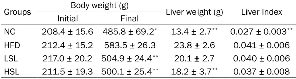Table 2. Body weight, liver weight, and liver index of rats (mean ± SD, n = 8)