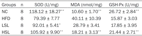 Table 3. SOD, MDA, and GSH-Px of rats (mean ± SD, n = 8)