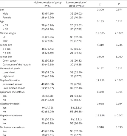 Table 2. Relationship between TLR4 and clinical case characteristics of colorectal cancer patients