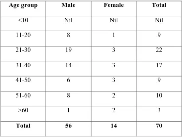 Table 1: Age and Sex incidence 