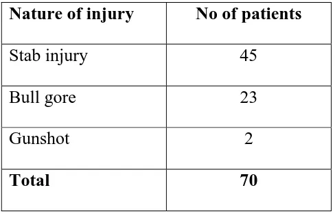 Table 2: penetrating injuries – abdomen 