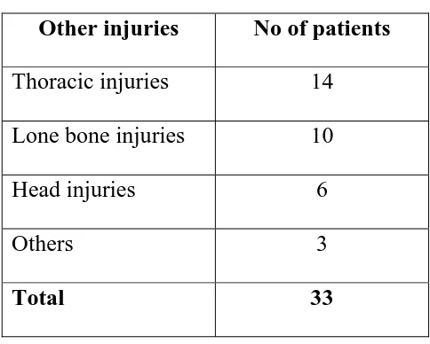 Table 3: Injury of other organs 