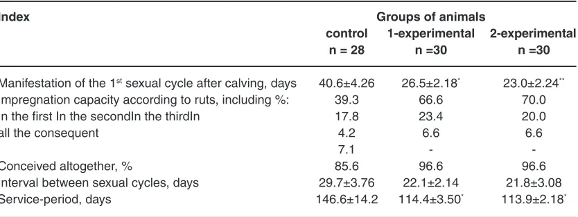 Table 3: Reproductive capacities of the examined groups of cows