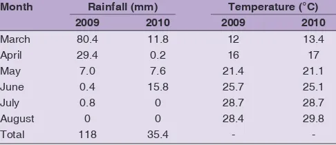 Table 1: Mean monthly rainfall and temperature during the field experiments in 2009 and 2010