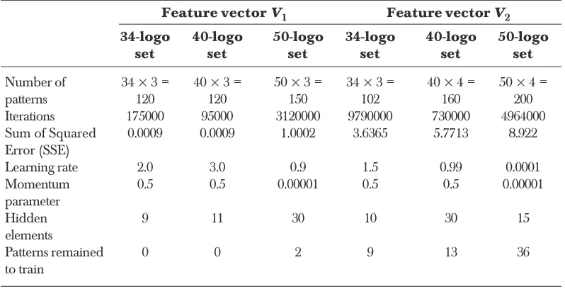 Table 2Performance of BPN Models for vector V1 with different criteria of interpreting modeloutput for test images smaller than reference images