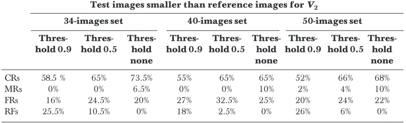 Table 3Performance of BPN Model for vector V1 with different criteria of interpreting model outputfor test images comparable with reference images