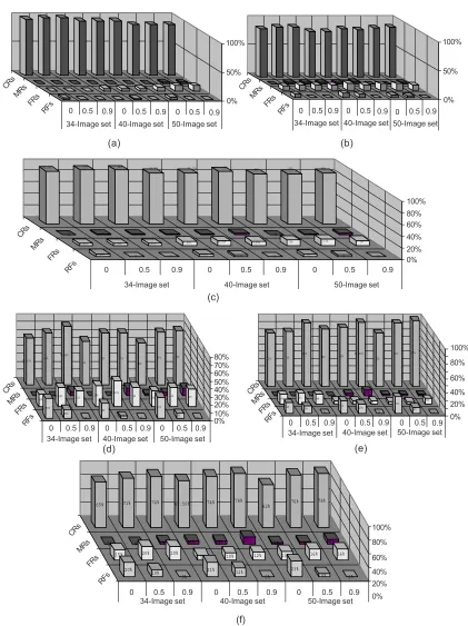 Figure 8(a), (b), and (c) are the graphical representations of performance of BPN models for large,small and average of both type of images respectively for vector V1