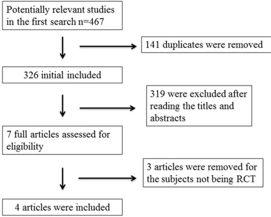 Figure 1. Flow diagram of the study searching and selection process.
