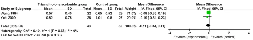 Figure 2. Forest plot for the meta-analysis of the success rate.