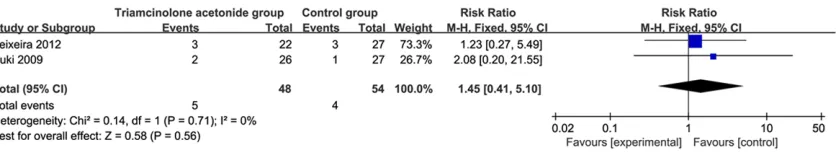 Figure 8. Forest plot for the meta-analysis of hypotony.