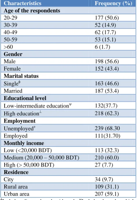Table 1: Demographic characteristics of the study respondents (n=350). 