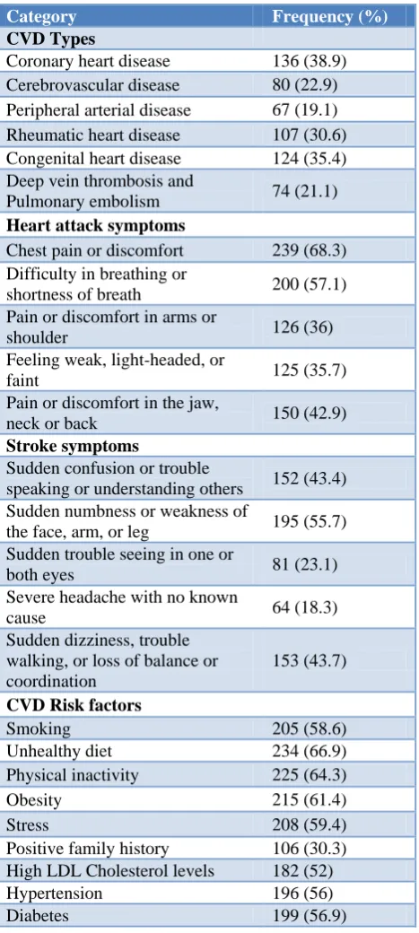 Table 3: Respondents’ knowledge of CVD types, heart attack and stroke symptoms and CVD risk factors of 