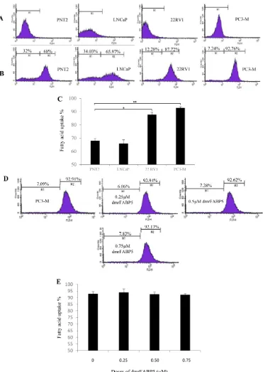 Figure 6: Fatty acid uptake by different prostate epithelial cell lines and the suppressive effect of dmrFABP5 in PC3-M cells